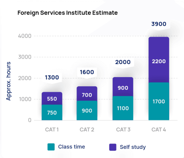 How long does it take to learn a language?